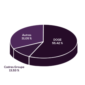 Actionnariat REALITES_répartition droits de vote