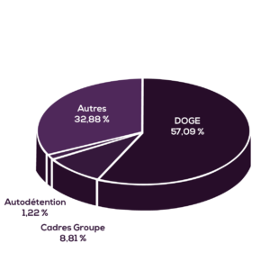 Actionnariat REALITES_part de vote