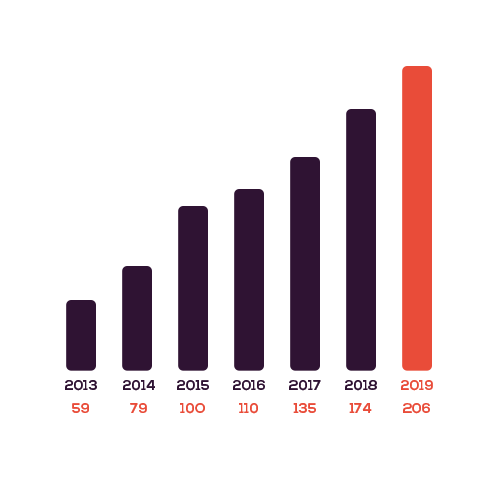 20,7 M€ résultat opérationnel<br>(+52 %)