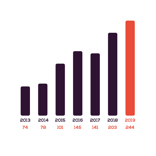 286 M€ chiffre d'affaires (+40 % vs. 2020)